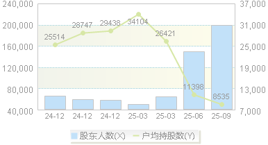 内蒙一机(600967)股东户数变动图
