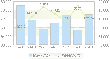 海油发展(600968)股东户数变动图