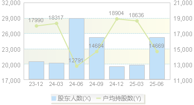 郴电国际(600969)股东户数变动图