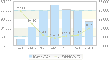 新五丰(600975)股东户数变动图