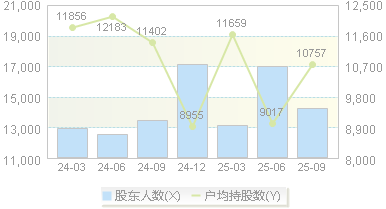 健民集团(600976)股东户数变动图