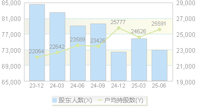 中国电影(600977)股东户数变动图