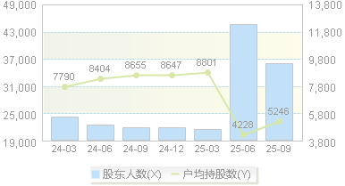 北矿科技(600980)股东户数变动图
