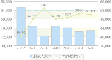 汇鸿集团(600981)股东户数变动图