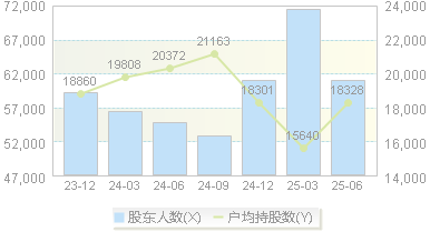 宁波能源(600982)股东户数变动图
