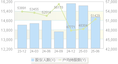 惠而浦(600983)股东户数变动图