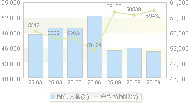 淮北矿业(600985)股东户数变动图