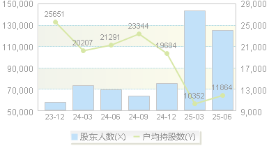 浙文互联(600986)股东户数变动图