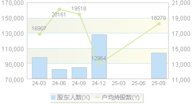 赤峰黄金(600988)股东户数变动图
