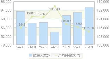 宝丰能源(600989)股东户数变动图
