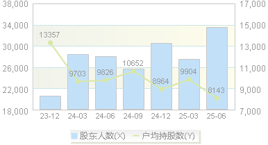 四创电子(600990)股东户数变动图