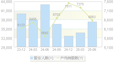 贵绳股份(600992)股东户数变动图