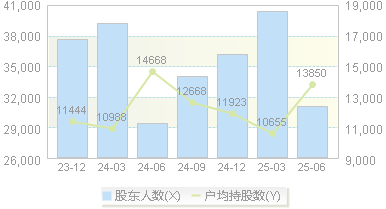马应龙(600993)股东户数变动图
