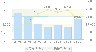 南网储能(600995)股东户数变动图
