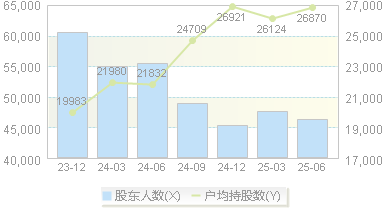 贵广网络(600996)股东户数变动图