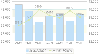开滦股份(600997)股东户数变动图