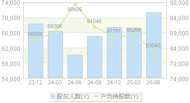 唐山港(601000)股东户数变动图