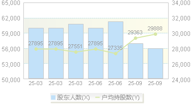 晋控煤业(601001)股东户数变动图
