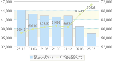 柳钢股份(601003)股东户数变动图