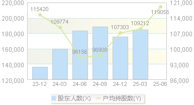 大秦铁路(601006)股东户数变动图
