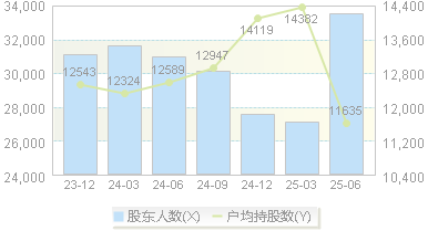 金陵饭店(601007)股东户数变动图