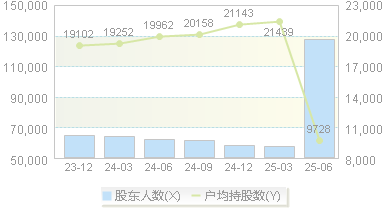 连云港(601008)股东户数变动图