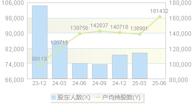 南京银行(601009)股东户数变动图
