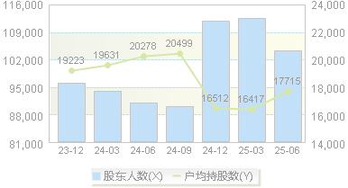 文峰股份(601010)股东户数变动图