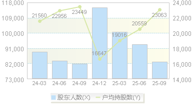 宝泰隆(601011)股东户数变动图
