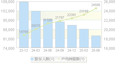 陕西黑猫(601015)股东户数变动图
