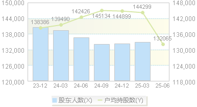 宁波港(601018)股东户数变动图