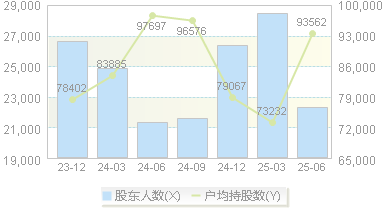 山东出版(601019)股东户数变动图