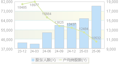 华钰矿业(601020)股东户数变动图