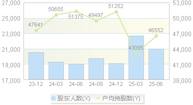 春秋航空(601021)股东户数变动图
