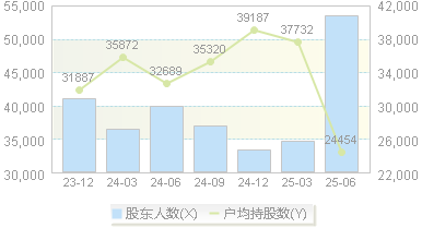 宁波远洋(601022)股东户数变动图