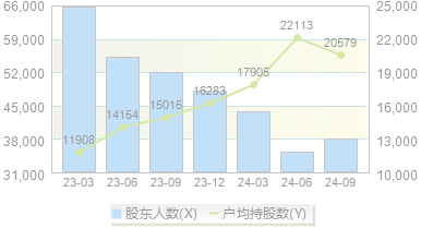 玉龙股份(601028)股东户数变动图