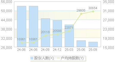 永兴股份(601033)股东户数变动图