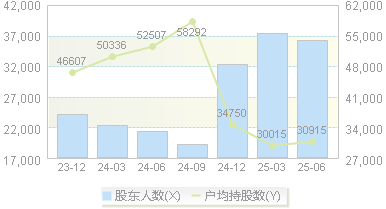 一拖股份(601038)股东户数变动图