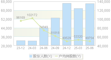 赛轮轮胎(601058)股东户数变动图
