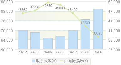 信达证券(601059)股东户数变动图