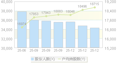江盐集团(601065)股东户数变动图
