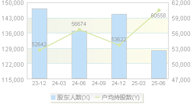 中信建投(601066)股东户数变动图