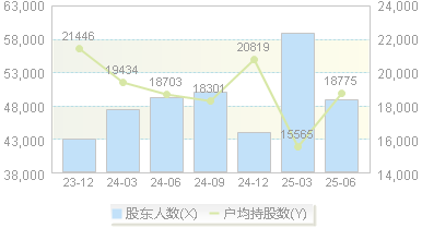 西部黄金(601069)股东户数变动图