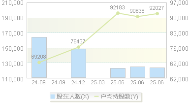 渝农商行(601077)股东户数变动图
