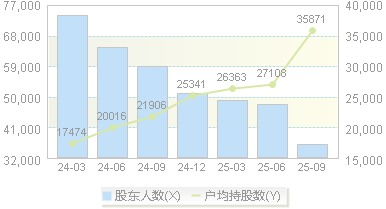 锦江航运(601083)股东户数变动图