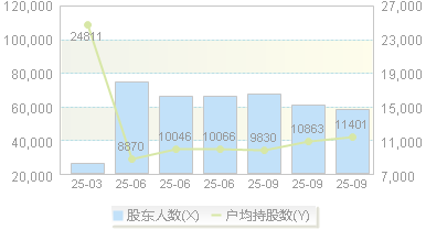 国芳集团(601086)股东户数变动图