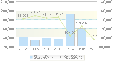 中国神华(601088)股东户数变动图
