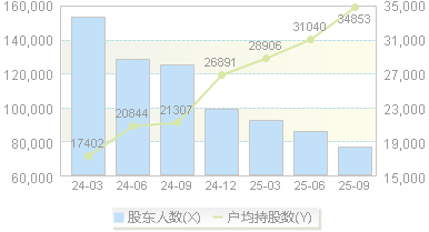 宏盛华源(601096)股东户数变动图