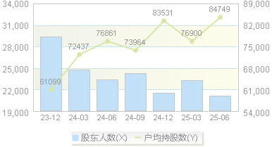 中南传媒(601098)股东户数变动图
