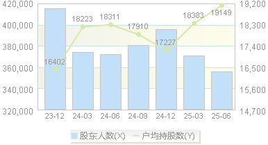 太平洋(601099)股东户数变动图